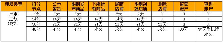 淘寶對會員一般和嚴(yán)重違規(guī)處罰-重則永久查封！